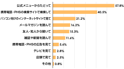 コンテンツやウェブサイトの探し方(複数回答)