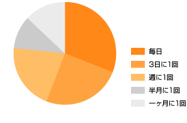 円グラフ02